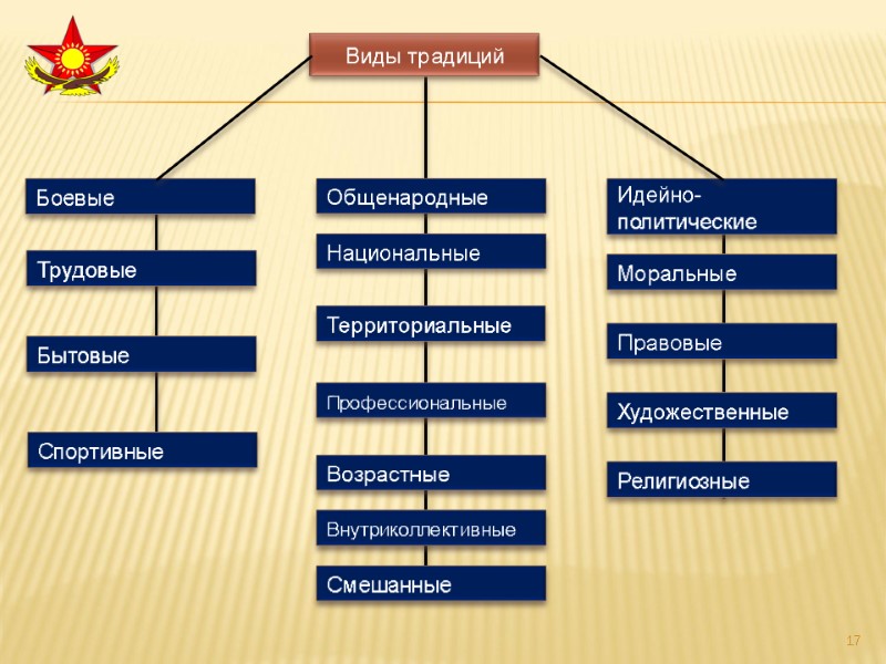 Виды традиций Боевые Трудовые Бытовые Спортивные Общенародные Смешанные Территориальные Профессиональные Возрастные Внутриколлективные Национальные Идейно-политические